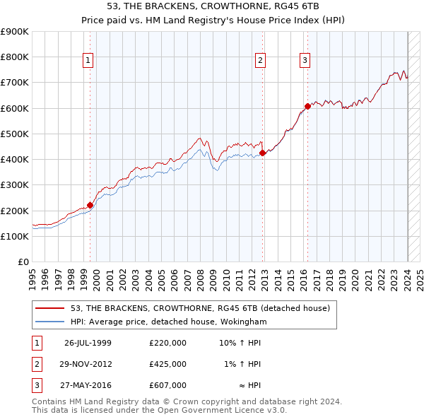 53, THE BRACKENS, CROWTHORNE, RG45 6TB: Price paid vs HM Land Registry's House Price Index