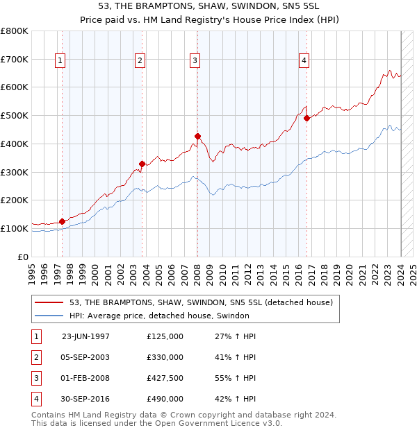 53, THE BRAMPTONS, SHAW, SWINDON, SN5 5SL: Price paid vs HM Land Registry's House Price Index