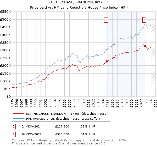 53, THE CHASE, BRANDON, IP27 0RT: Price paid vs HM Land Registry's House Price Index
