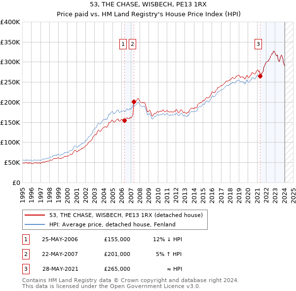53, THE CHASE, WISBECH, PE13 1RX: Price paid vs HM Land Registry's House Price Index