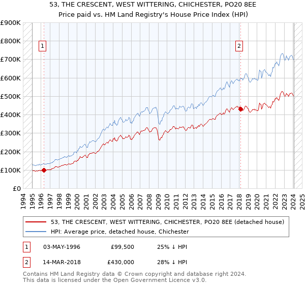 53, THE CRESCENT, WEST WITTERING, CHICHESTER, PO20 8EE: Price paid vs HM Land Registry's House Price Index