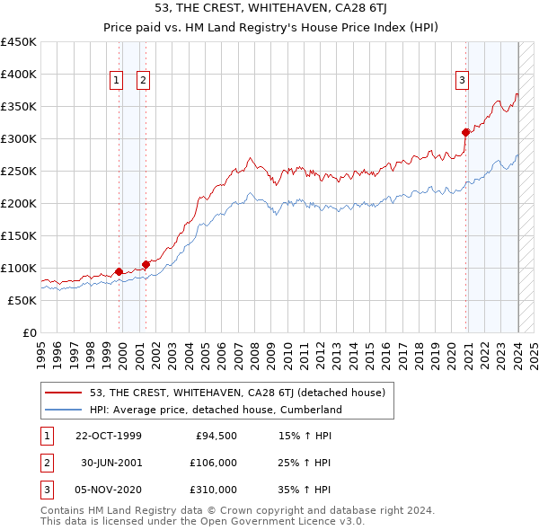 53, THE CREST, WHITEHAVEN, CA28 6TJ: Price paid vs HM Land Registry's House Price Index
