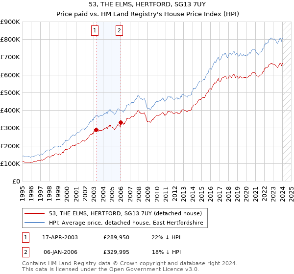 53, THE ELMS, HERTFORD, SG13 7UY: Price paid vs HM Land Registry's House Price Index