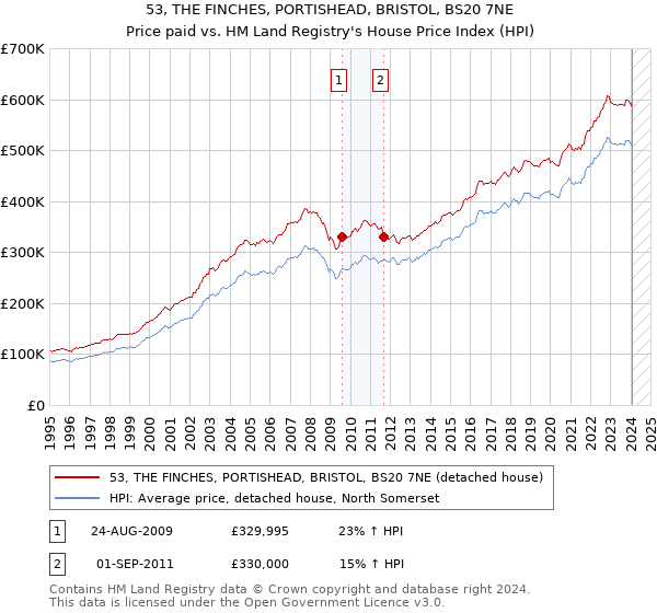 53, THE FINCHES, PORTISHEAD, BRISTOL, BS20 7NE: Price paid vs HM Land Registry's House Price Index