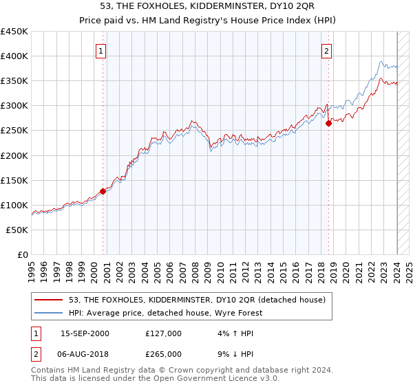 53, THE FOXHOLES, KIDDERMINSTER, DY10 2QR: Price paid vs HM Land Registry's House Price Index