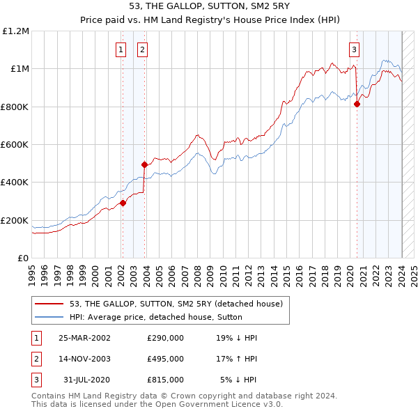 53, THE GALLOP, SUTTON, SM2 5RY: Price paid vs HM Land Registry's House Price Index