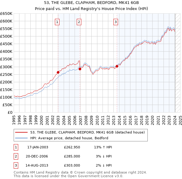 53, THE GLEBE, CLAPHAM, BEDFORD, MK41 6GB: Price paid vs HM Land Registry's House Price Index