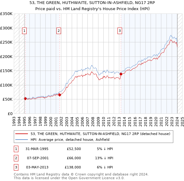 53, THE GREEN, HUTHWAITE, SUTTON-IN-ASHFIELD, NG17 2RP: Price paid vs HM Land Registry's House Price Index