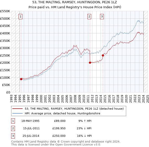 53, THE MALTING, RAMSEY, HUNTINGDON, PE26 1LZ: Price paid vs HM Land Registry's House Price Index