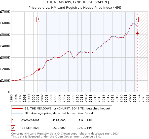 53, THE MEADOWS, LYNDHURST, SO43 7EJ: Price paid vs HM Land Registry's House Price Index