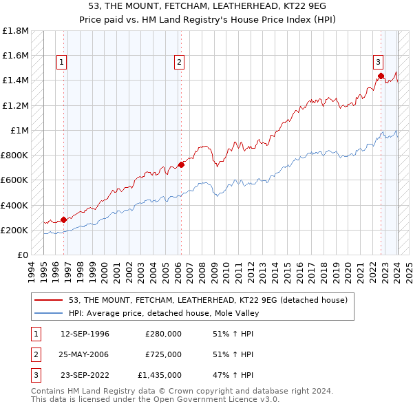 53, THE MOUNT, FETCHAM, LEATHERHEAD, KT22 9EG: Price paid vs HM Land Registry's House Price Index