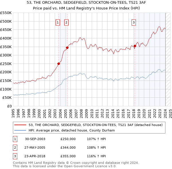 53, THE ORCHARD, SEDGEFIELD, STOCKTON-ON-TEES, TS21 3AF: Price paid vs HM Land Registry's House Price Index