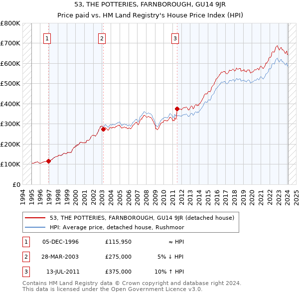 53, THE POTTERIES, FARNBOROUGH, GU14 9JR: Price paid vs HM Land Registry's House Price Index