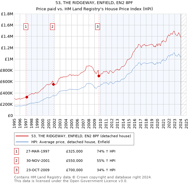 53, THE RIDGEWAY, ENFIELD, EN2 8PF: Price paid vs HM Land Registry's House Price Index