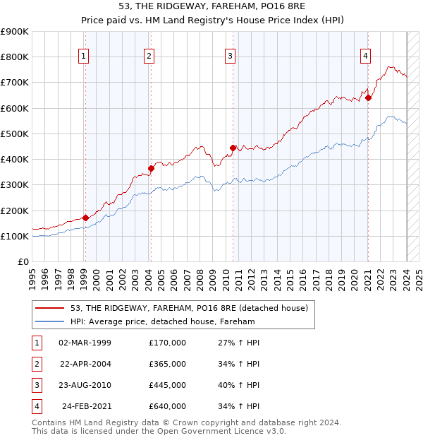 53, THE RIDGEWAY, FAREHAM, PO16 8RE: Price paid vs HM Land Registry's House Price Index