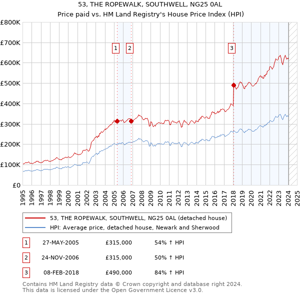 53, THE ROPEWALK, SOUTHWELL, NG25 0AL: Price paid vs HM Land Registry's House Price Index