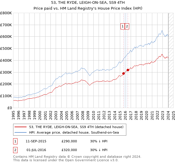 53, THE RYDE, LEIGH-ON-SEA, SS9 4TH: Price paid vs HM Land Registry's House Price Index