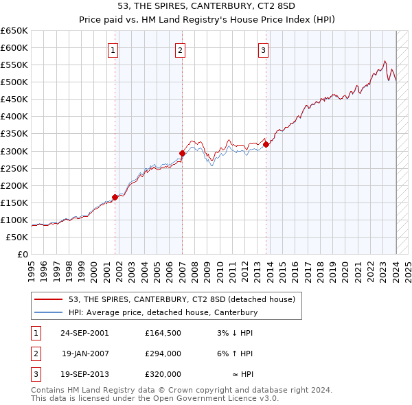 53, THE SPIRES, CANTERBURY, CT2 8SD: Price paid vs HM Land Registry's House Price Index