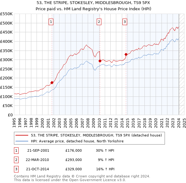 53, THE STRIPE, STOKESLEY, MIDDLESBROUGH, TS9 5PX: Price paid vs HM Land Registry's House Price Index