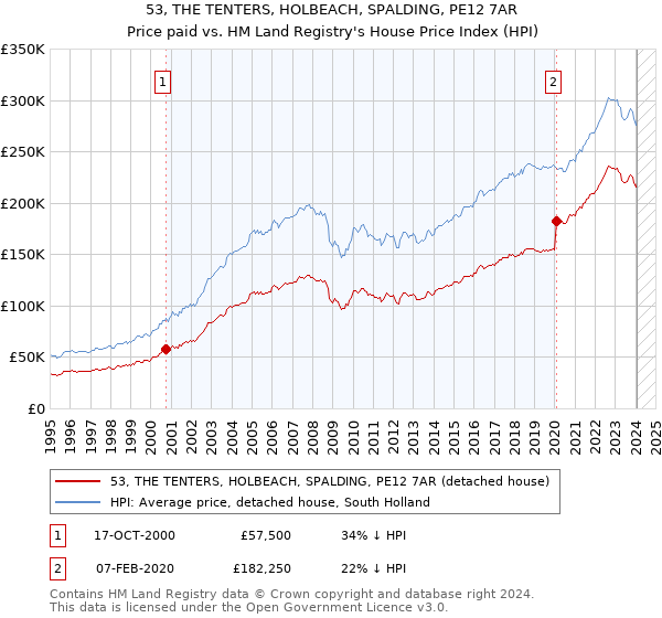53, THE TENTERS, HOLBEACH, SPALDING, PE12 7AR: Price paid vs HM Land Registry's House Price Index