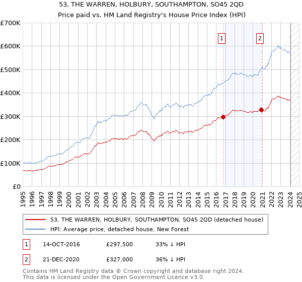 53, THE WARREN, HOLBURY, SOUTHAMPTON, SO45 2QD: Price paid vs HM Land Registry's House Price Index