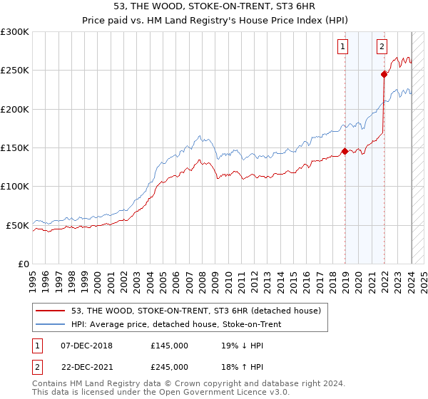 53, THE WOOD, STOKE-ON-TRENT, ST3 6HR: Price paid vs HM Land Registry's House Price Index