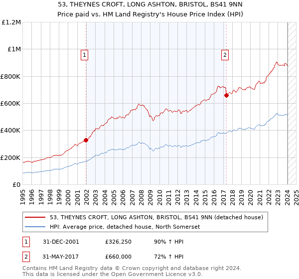 53, THEYNES CROFT, LONG ASHTON, BRISTOL, BS41 9NN: Price paid vs HM Land Registry's House Price Index
