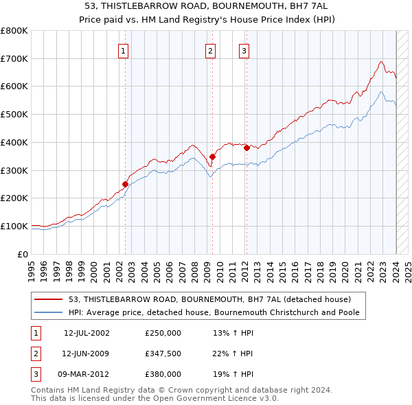 53, THISTLEBARROW ROAD, BOURNEMOUTH, BH7 7AL: Price paid vs HM Land Registry's House Price Index