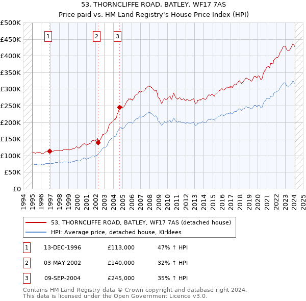 53, THORNCLIFFE ROAD, BATLEY, WF17 7AS: Price paid vs HM Land Registry's House Price Index