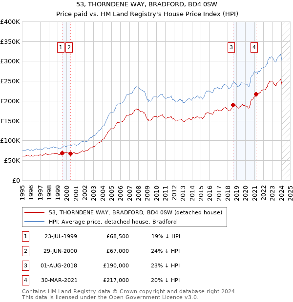 53, THORNDENE WAY, BRADFORD, BD4 0SW: Price paid vs HM Land Registry's House Price Index