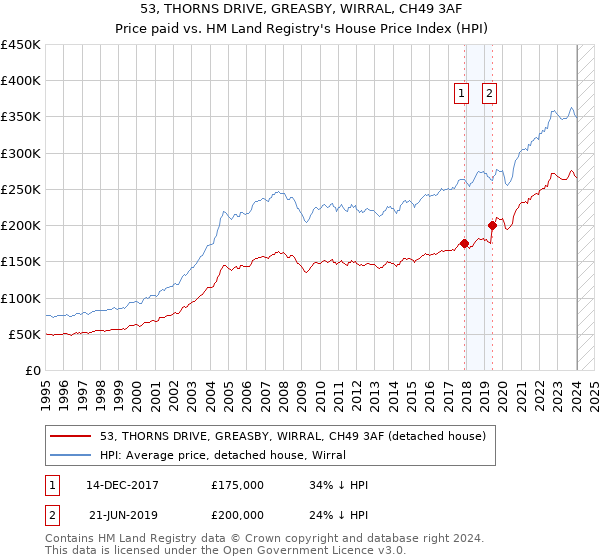 53, THORNS DRIVE, GREASBY, WIRRAL, CH49 3AF: Price paid vs HM Land Registry's House Price Index