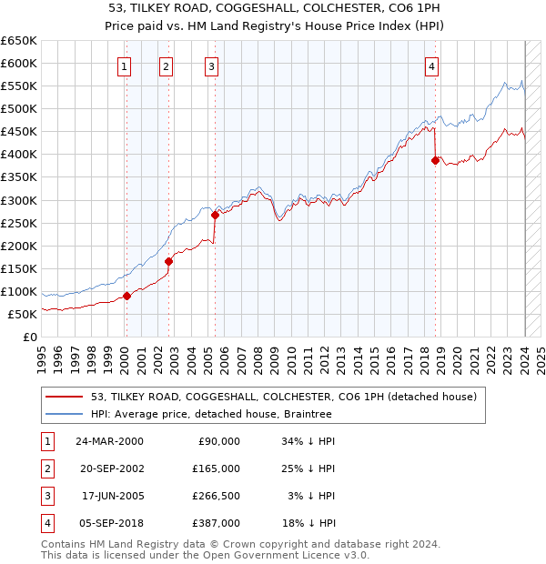53, TILKEY ROAD, COGGESHALL, COLCHESTER, CO6 1PH: Price paid vs HM Land Registry's House Price Index