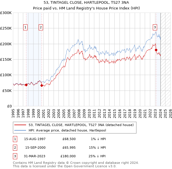 53, TINTAGEL CLOSE, HARTLEPOOL, TS27 3NA: Price paid vs HM Land Registry's House Price Index