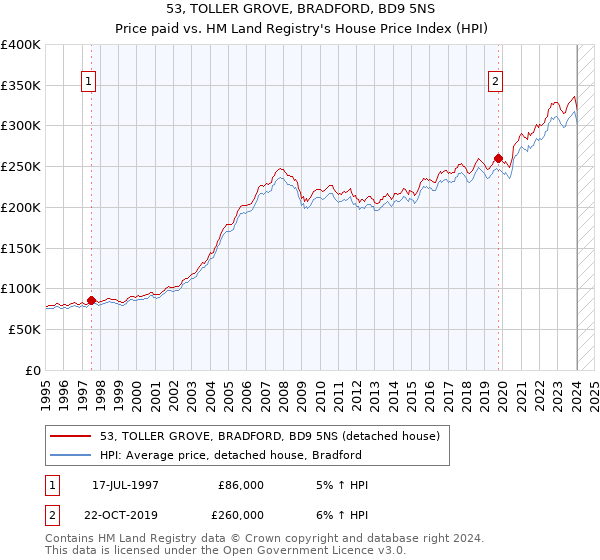 53, TOLLER GROVE, BRADFORD, BD9 5NS: Price paid vs HM Land Registry's House Price Index