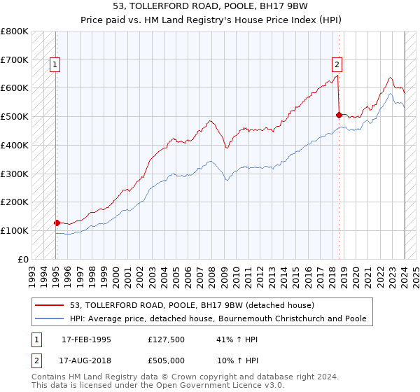 53, TOLLERFORD ROAD, POOLE, BH17 9BW: Price paid vs HM Land Registry's House Price Index