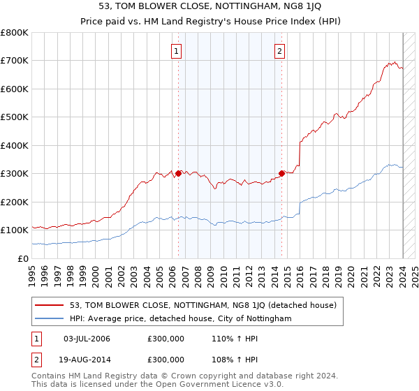53, TOM BLOWER CLOSE, NOTTINGHAM, NG8 1JQ: Price paid vs HM Land Registry's House Price Index