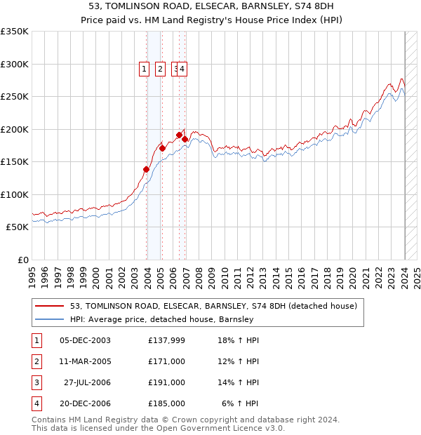 53, TOMLINSON ROAD, ELSECAR, BARNSLEY, S74 8DH: Price paid vs HM Land Registry's House Price Index