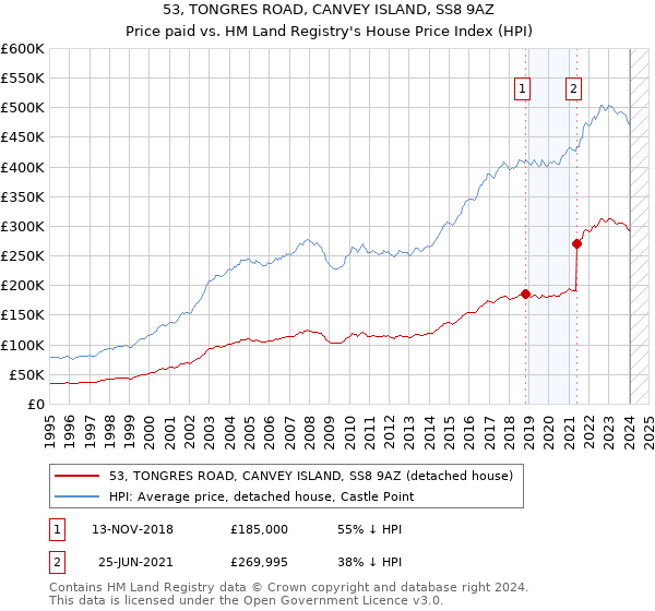 53, TONGRES ROAD, CANVEY ISLAND, SS8 9AZ: Price paid vs HM Land Registry's House Price Index