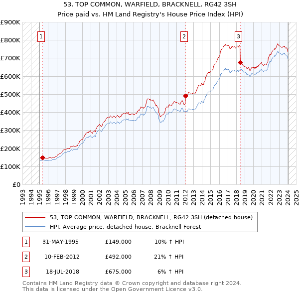 53, TOP COMMON, WARFIELD, BRACKNELL, RG42 3SH: Price paid vs HM Land Registry's House Price Index