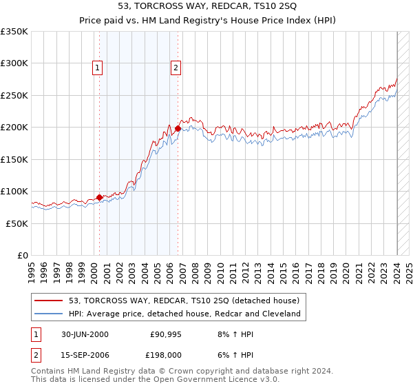 53, TORCROSS WAY, REDCAR, TS10 2SQ: Price paid vs HM Land Registry's House Price Index