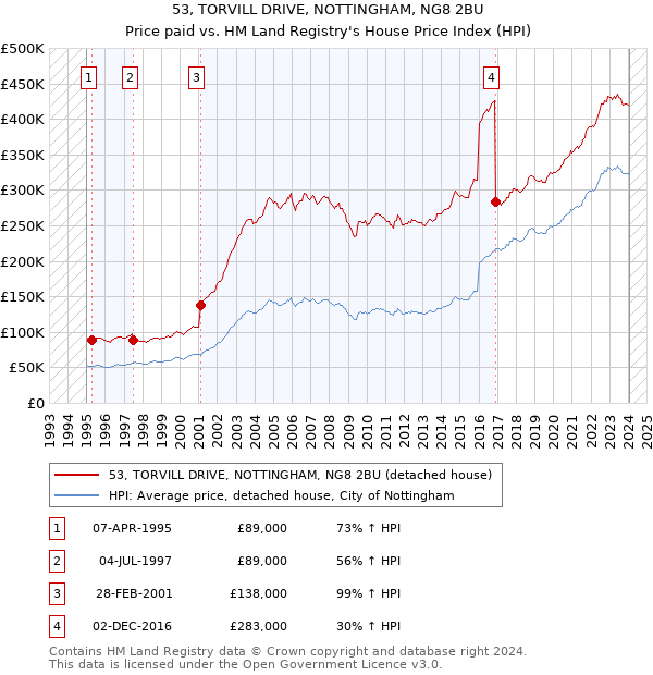 53, TORVILL DRIVE, NOTTINGHAM, NG8 2BU: Price paid vs HM Land Registry's House Price Index