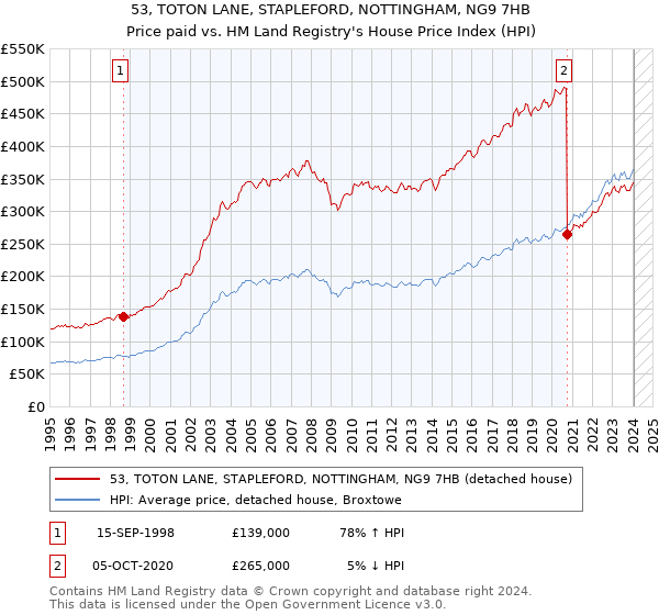 53, TOTON LANE, STAPLEFORD, NOTTINGHAM, NG9 7HB: Price paid vs HM Land Registry's House Price Index