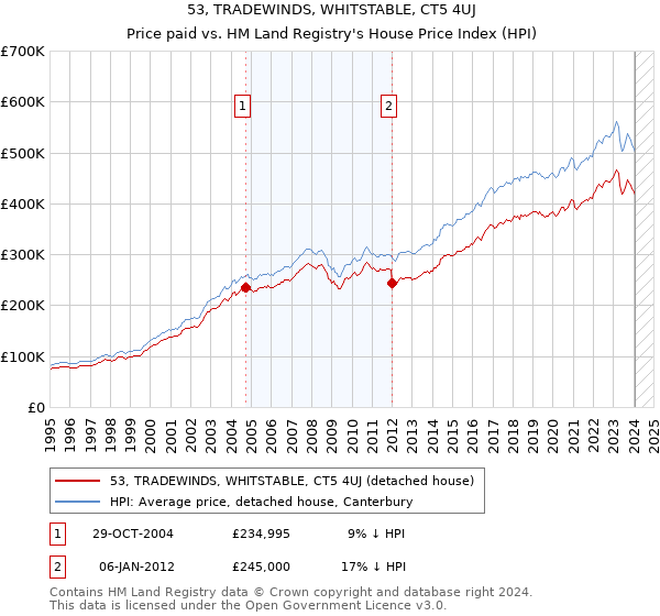 53, TRADEWINDS, WHITSTABLE, CT5 4UJ: Price paid vs HM Land Registry's House Price Index
