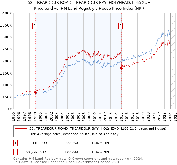 53, TREARDDUR ROAD, TREARDDUR BAY, HOLYHEAD, LL65 2UE: Price paid vs HM Land Registry's House Price Index