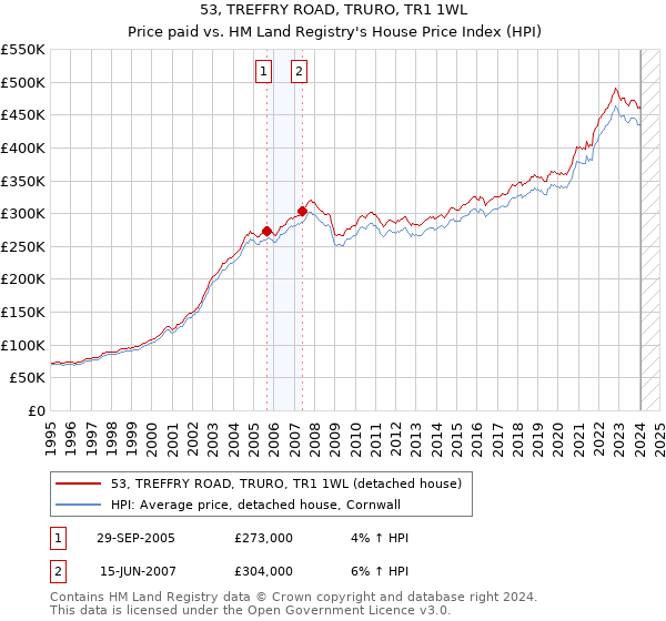 53, TREFFRY ROAD, TRURO, TR1 1WL: Price paid vs HM Land Registry's House Price Index