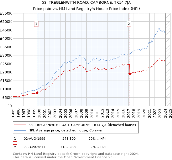 53, TREGLENWITH ROAD, CAMBORNE, TR14 7JA: Price paid vs HM Land Registry's House Price Index