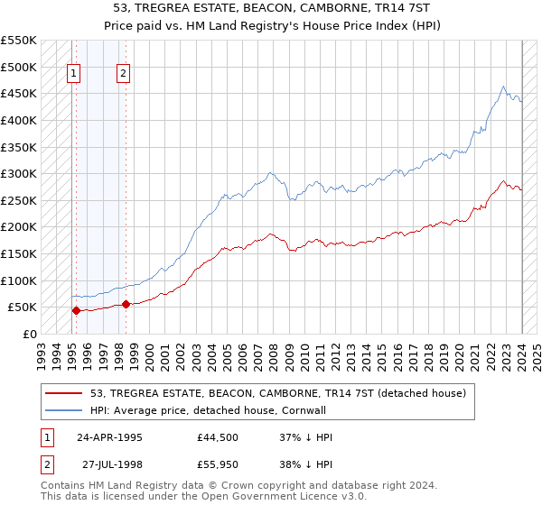 53, TREGREA ESTATE, BEACON, CAMBORNE, TR14 7ST: Price paid vs HM Land Registry's House Price Index