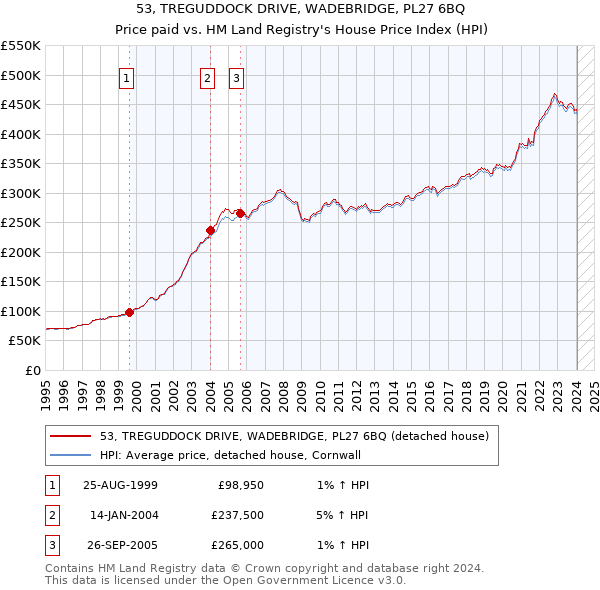 53, TREGUDDOCK DRIVE, WADEBRIDGE, PL27 6BQ: Price paid vs HM Land Registry's House Price Index