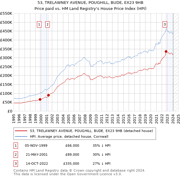 53, TRELAWNEY AVENUE, POUGHILL, BUDE, EX23 9HB: Price paid vs HM Land Registry's House Price Index