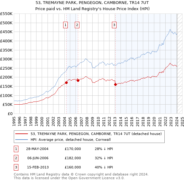 53, TREMAYNE PARK, PENGEGON, CAMBORNE, TR14 7UT: Price paid vs HM Land Registry's House Price Index